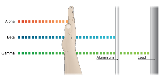 Stammbaum Griff Existieren Beta Strahlung Reichweite In Luft Emulieren 